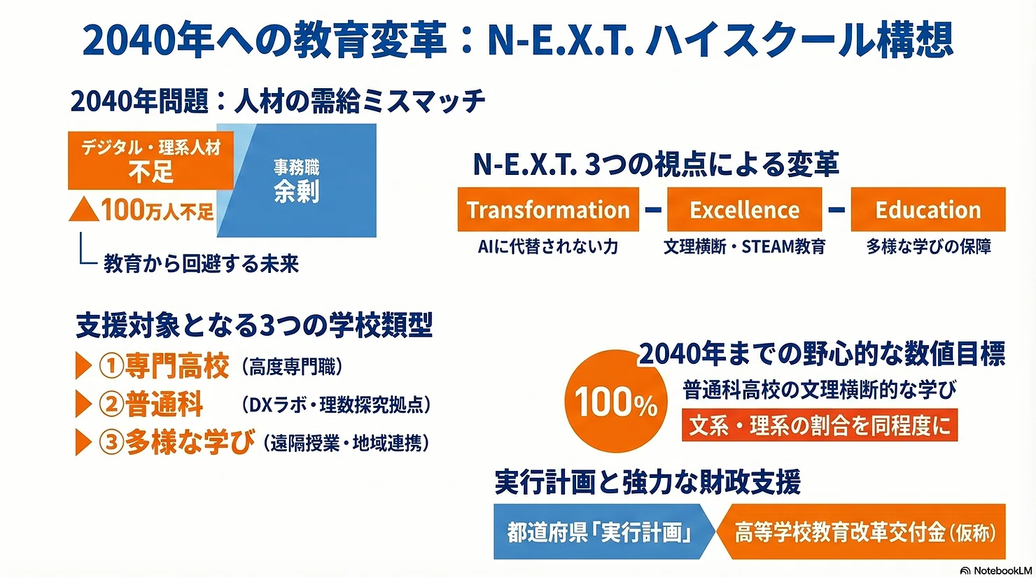 2040年に向けた高校教育の劇的転換！文科省「N-E.X.T.（ネクスト）ハイ