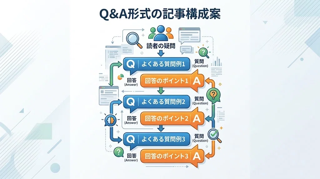 主要な質問に早く答える記事構成