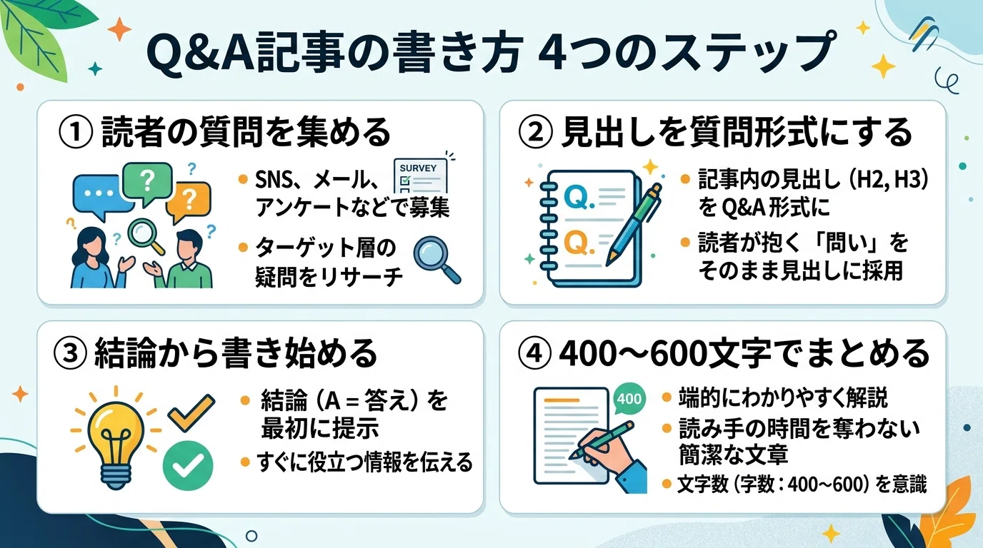 主要な質問に早く答える記事構成