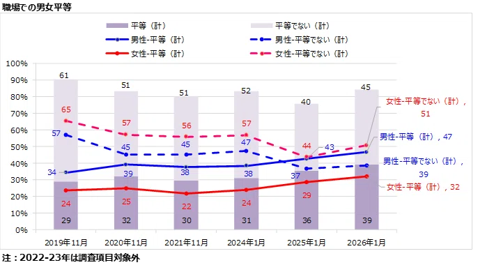 女性と統計―ジェンダー統計論序説 2026年最新】初の女性首相誕生で日本は変わったか？ー44か国・地域世論
