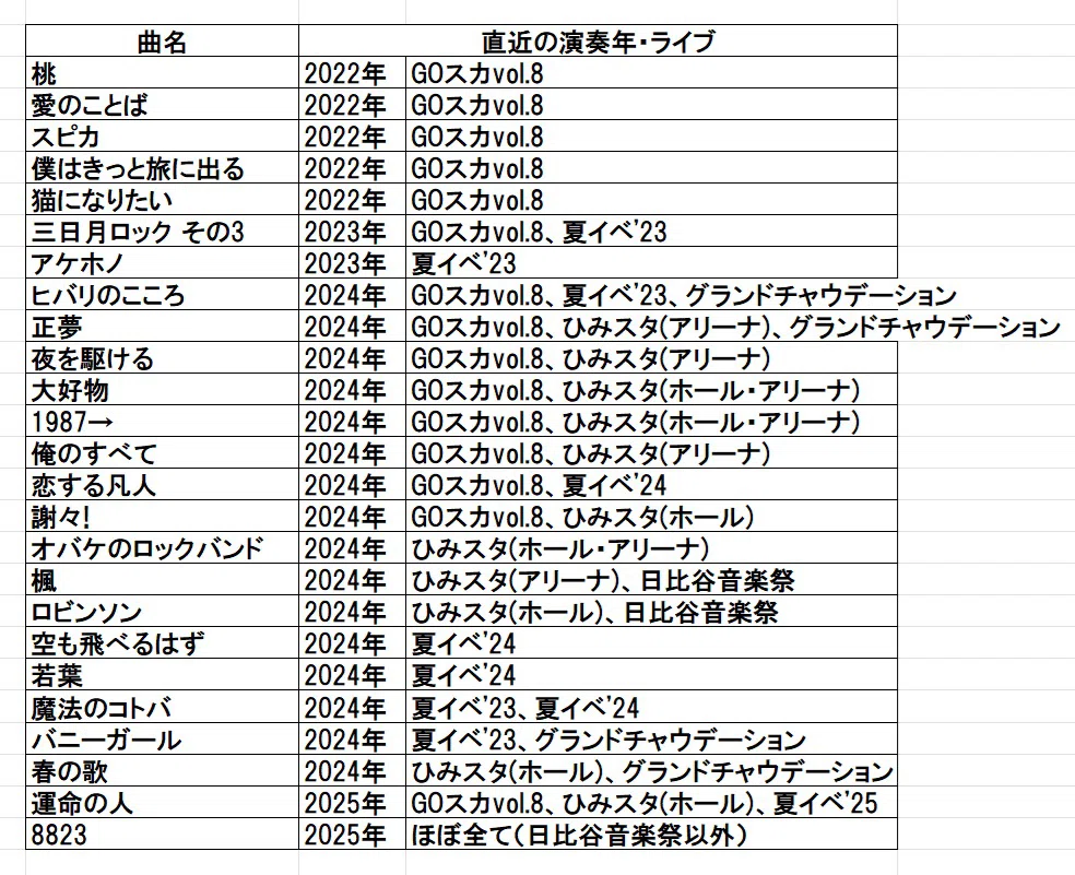 考察】ゴースカ9の投票結果について(スピッツ)｜ほのほ