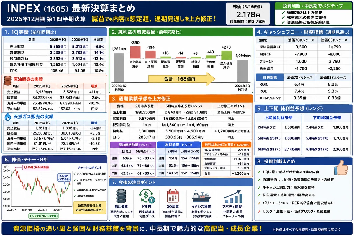 INPEX（1605）最新決算分析｜たく｜決算を読む人