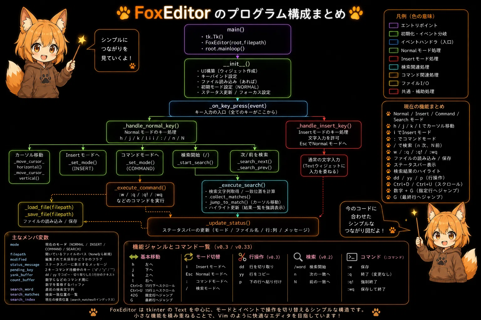 コード付]ClaudeCodeでviライクエディタ「FoxEditor」を作ってみた#3