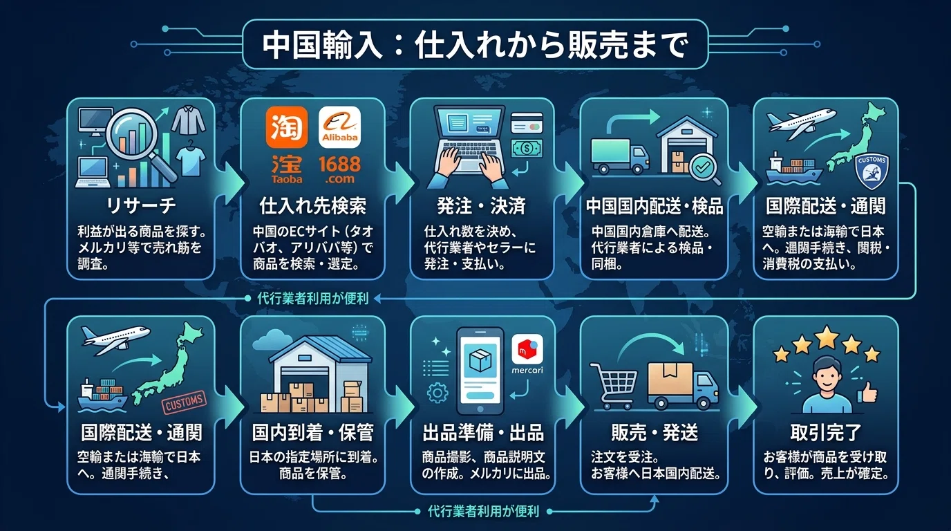 田中ページ※他の方のご購入はお控えください 中国仕入れ×メルカリ販売で稼ぐ方法｜タオバオ・アリババの使い方と