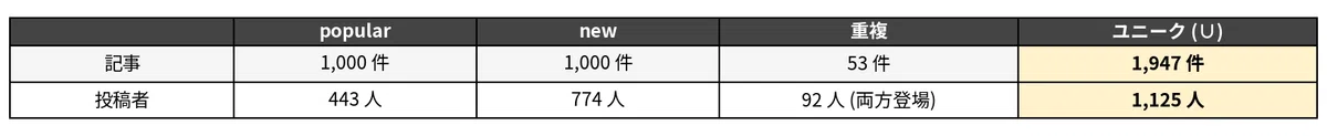 検証データ規模
