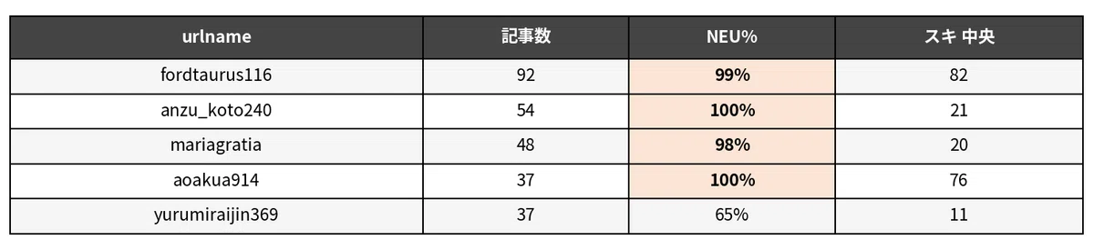 量産勢 TOP 5