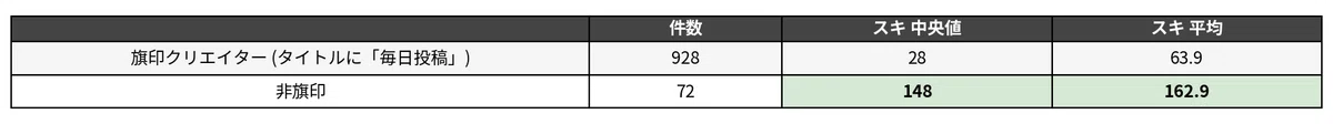 旗印 vs 非旗印のスキ数比較