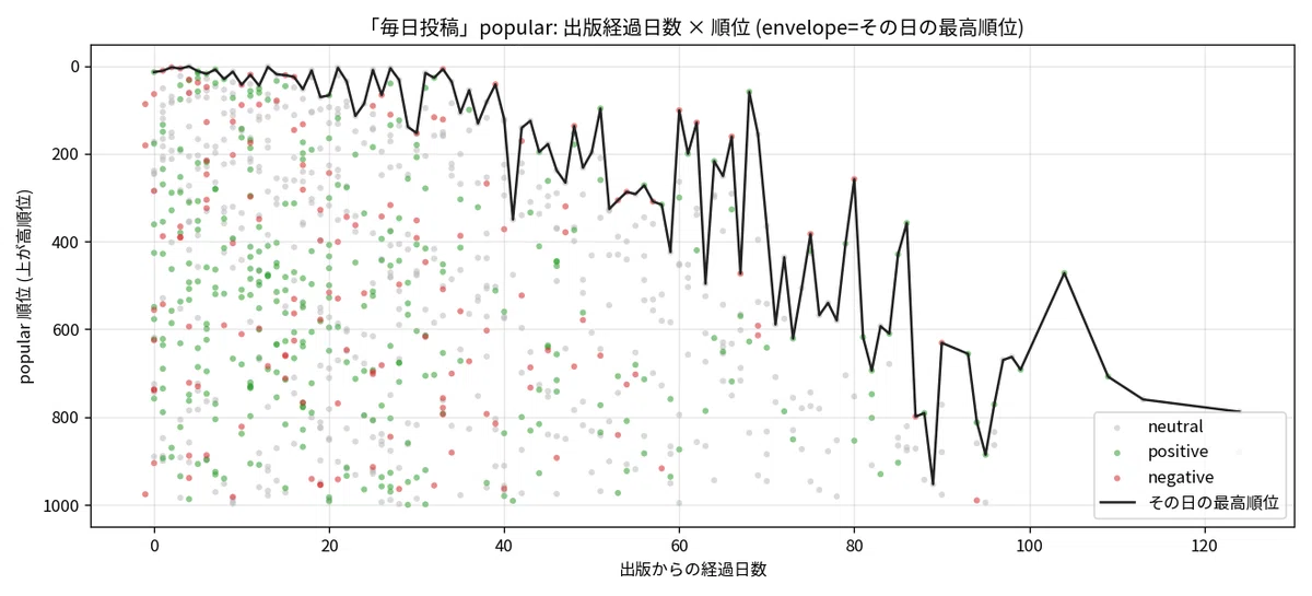 出版経過日数 × 順位 (envelope=日次最高順位)