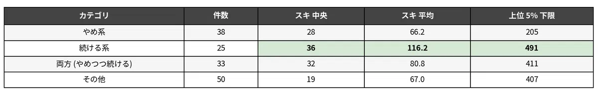 やめ系 vs 続ける系 NEG