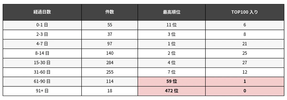 経過日数別の最高順位