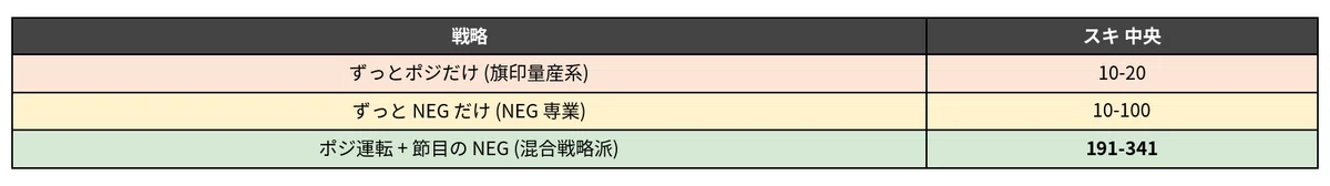 戦略タイプ別のスキ中央値
