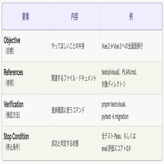 Codexの /goal コマンドを使い倒す ― 数時間の無監督自律作業を成立
