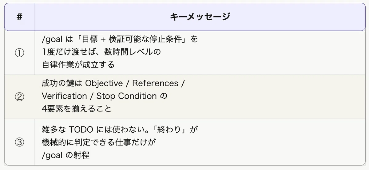 Codexの /goal コマンドを使い倒す ― 数時間の無監督自律作業を成立