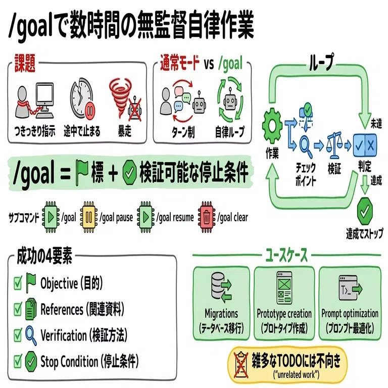 Codexの /goal コマンドを使い倒す ― 数時間の無監督自律作業を成立