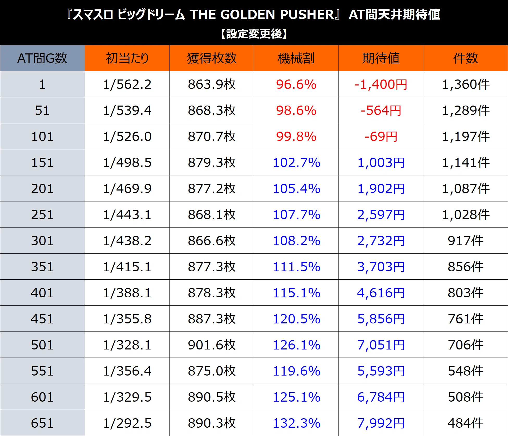スマスロ ビッグドリーム【条件次第で機械割が20%変化‼️】ドリームJP