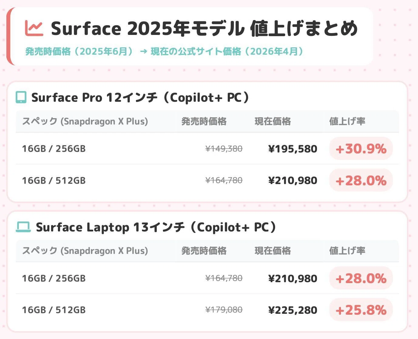 2025年ベストバイ】Surface Pro 12インチが最高すぎた！けど、2026年の