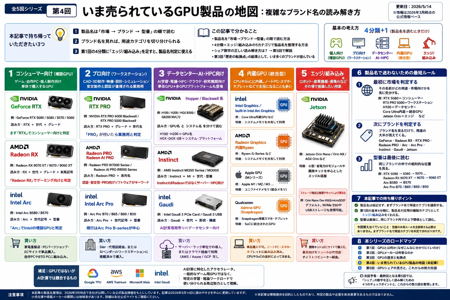 いまさら聞けないGPU超入門(全5回)】｜【第4回】いま売られているGPU