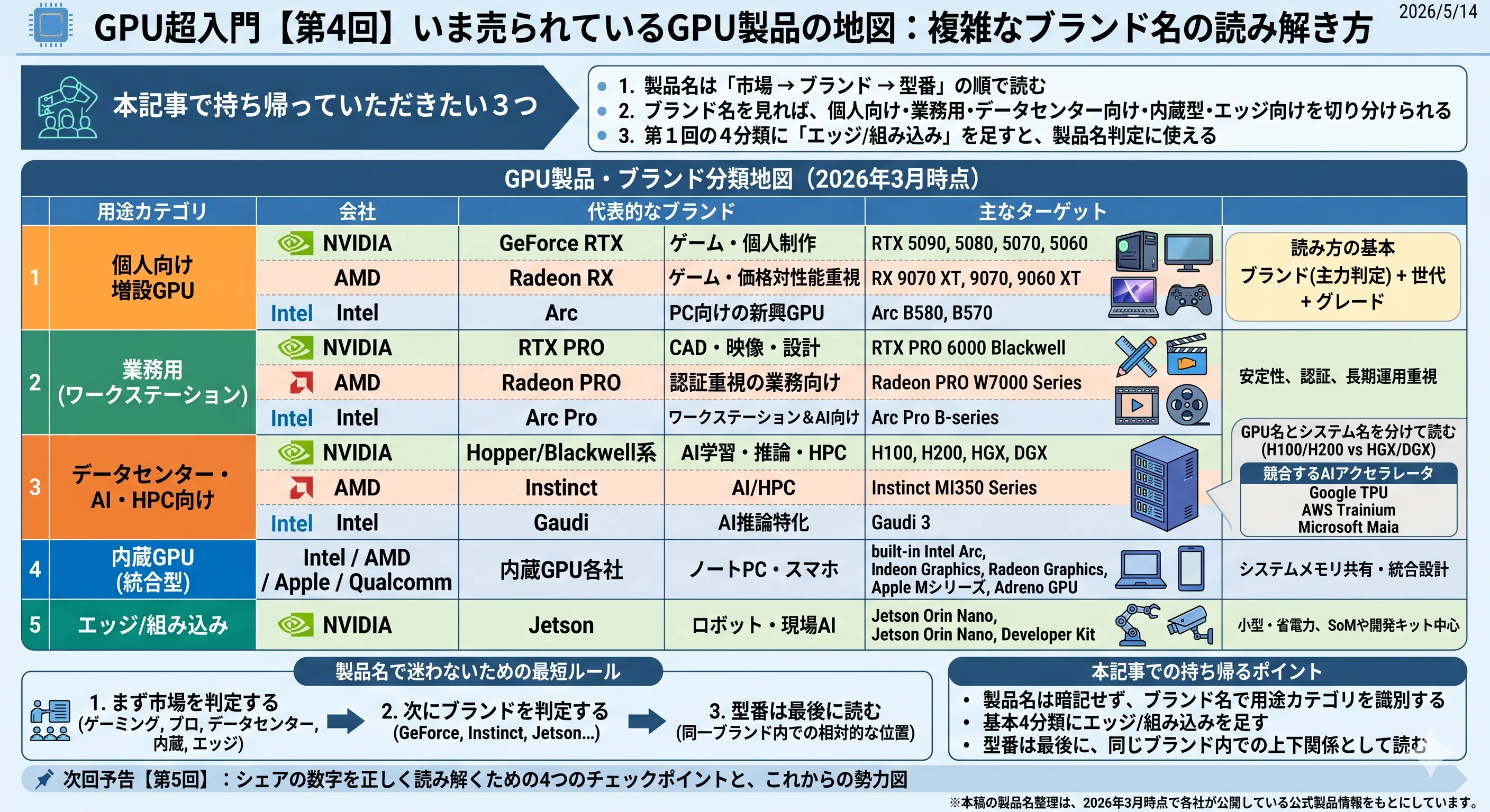 いまさら聞けないGPU超入門(全5回)】｜【第4回】いま売られているGPU