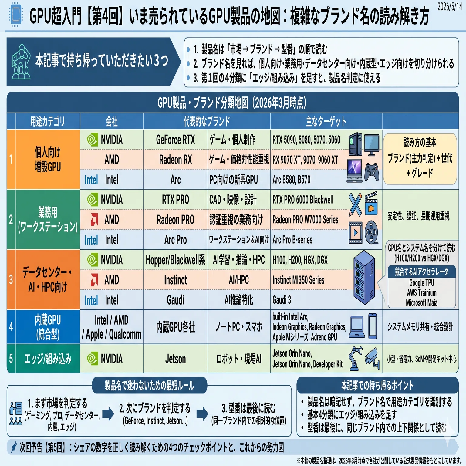 専用出品GPU いまさら聞けないGPU超入門(全5回)】｜【第4回】いま売られているGPU