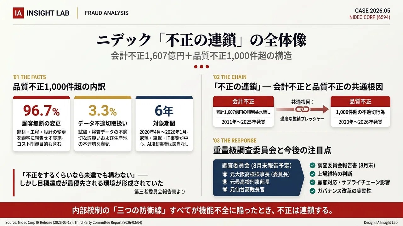 速報】会計不正の次は品質不正 ― ニデック「不正の連鎖」が突きつける