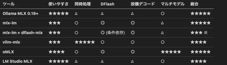 [May 2026 Latest] Which one is truly the fastest for local LLMs on Mac ...