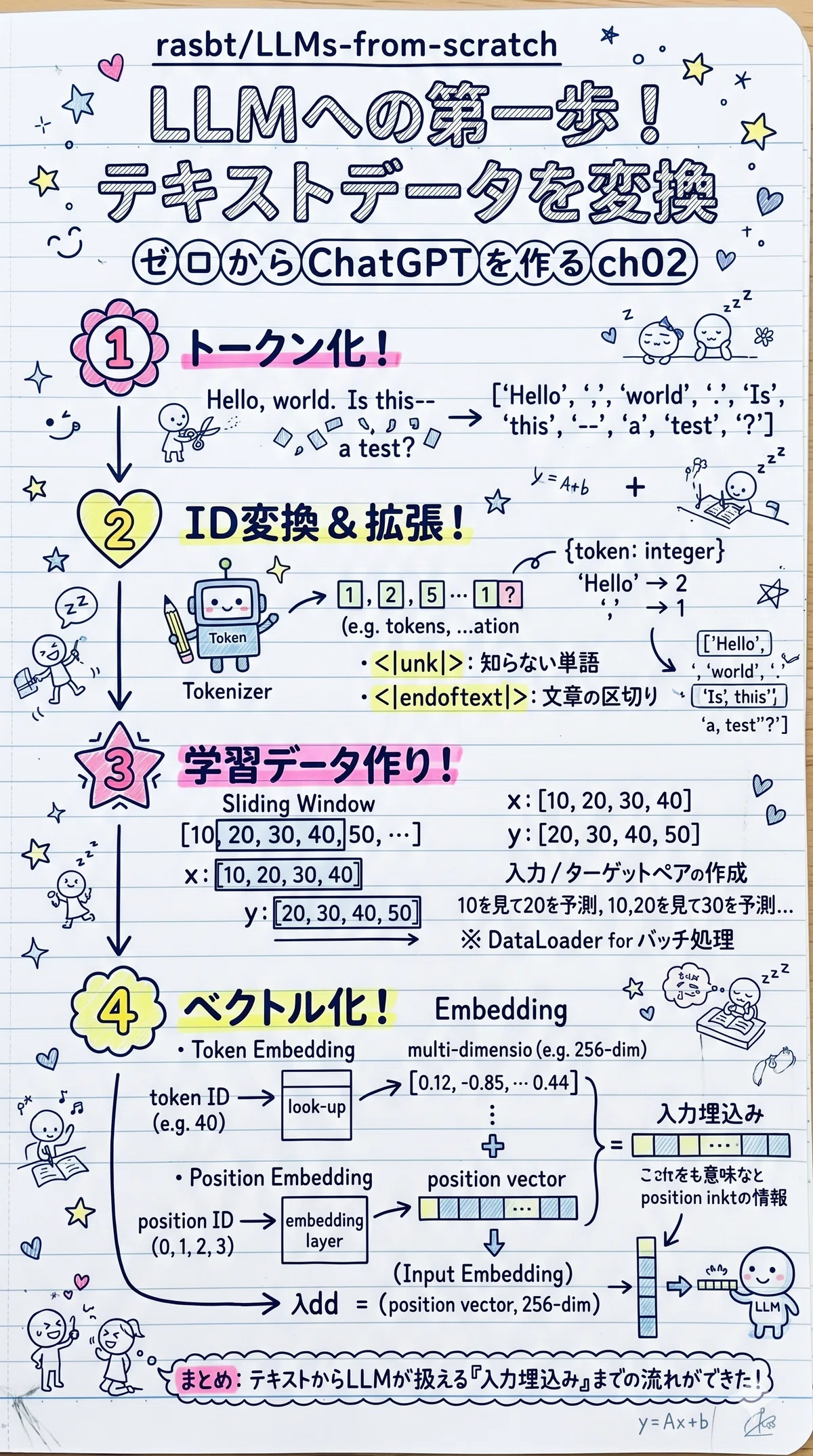 LLMの勉強をするリポジトリ：CH02：テキストデータを扱う編(入力埋込み