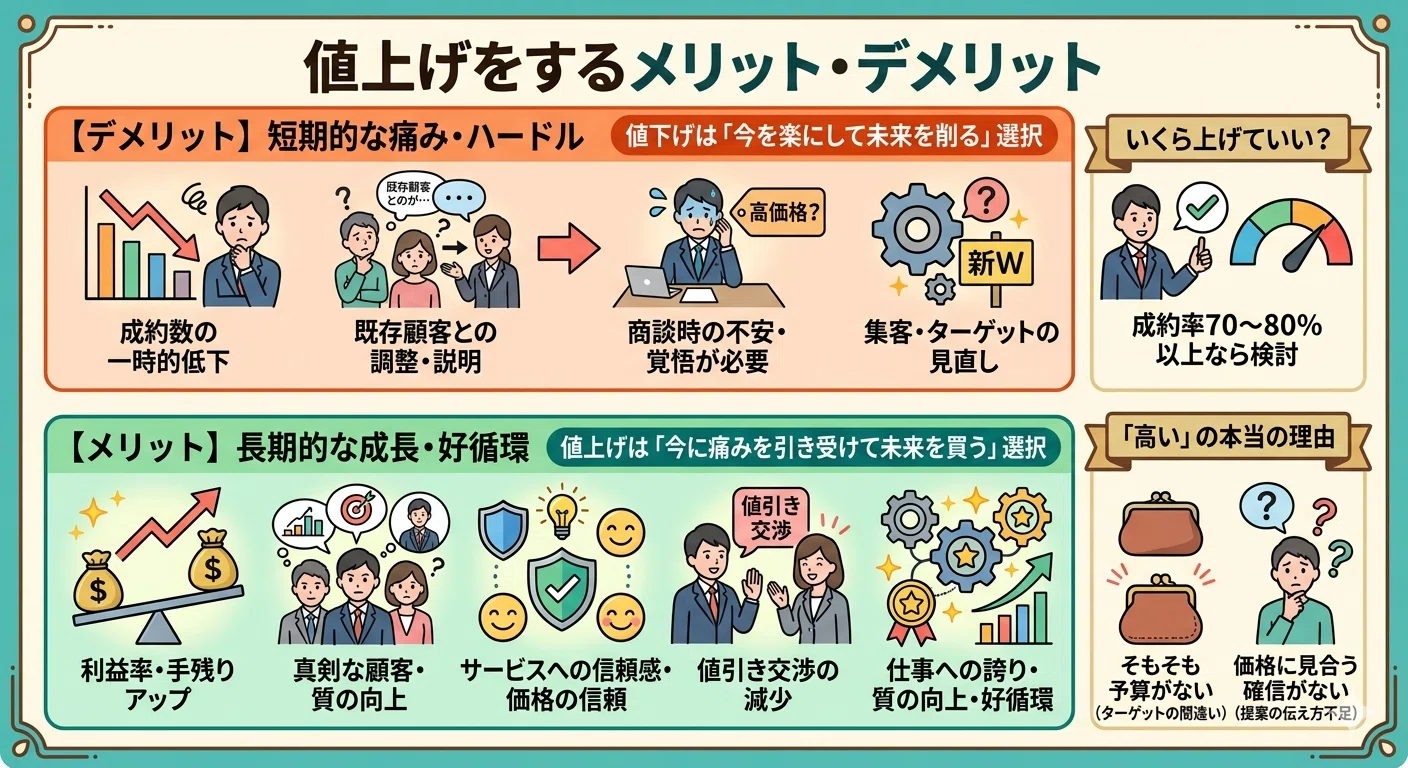 値下げ交渉OK　 中小企業の値上げ方法。相場で価格設定すると詰む理由【資金編⑫
