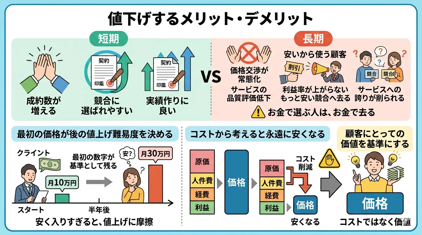 中小企業の値上げ方法。相場で価格設定すると詰む理由【資金編⑫