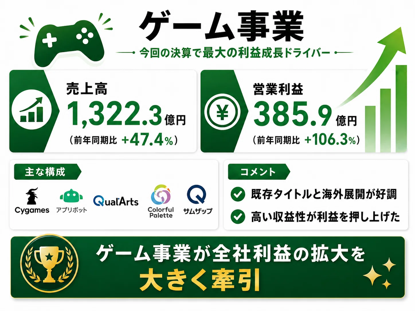 サイバーエージェント決算を読み解く｜ゲーム事業が利益を牽引、ABEMA