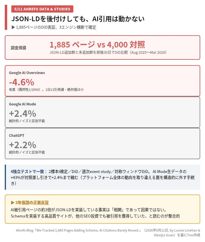05/14-1｜Schema追加でAI引用ゼロ、Ahrefs1,885件DiD。AIO-4.6%/Mode+