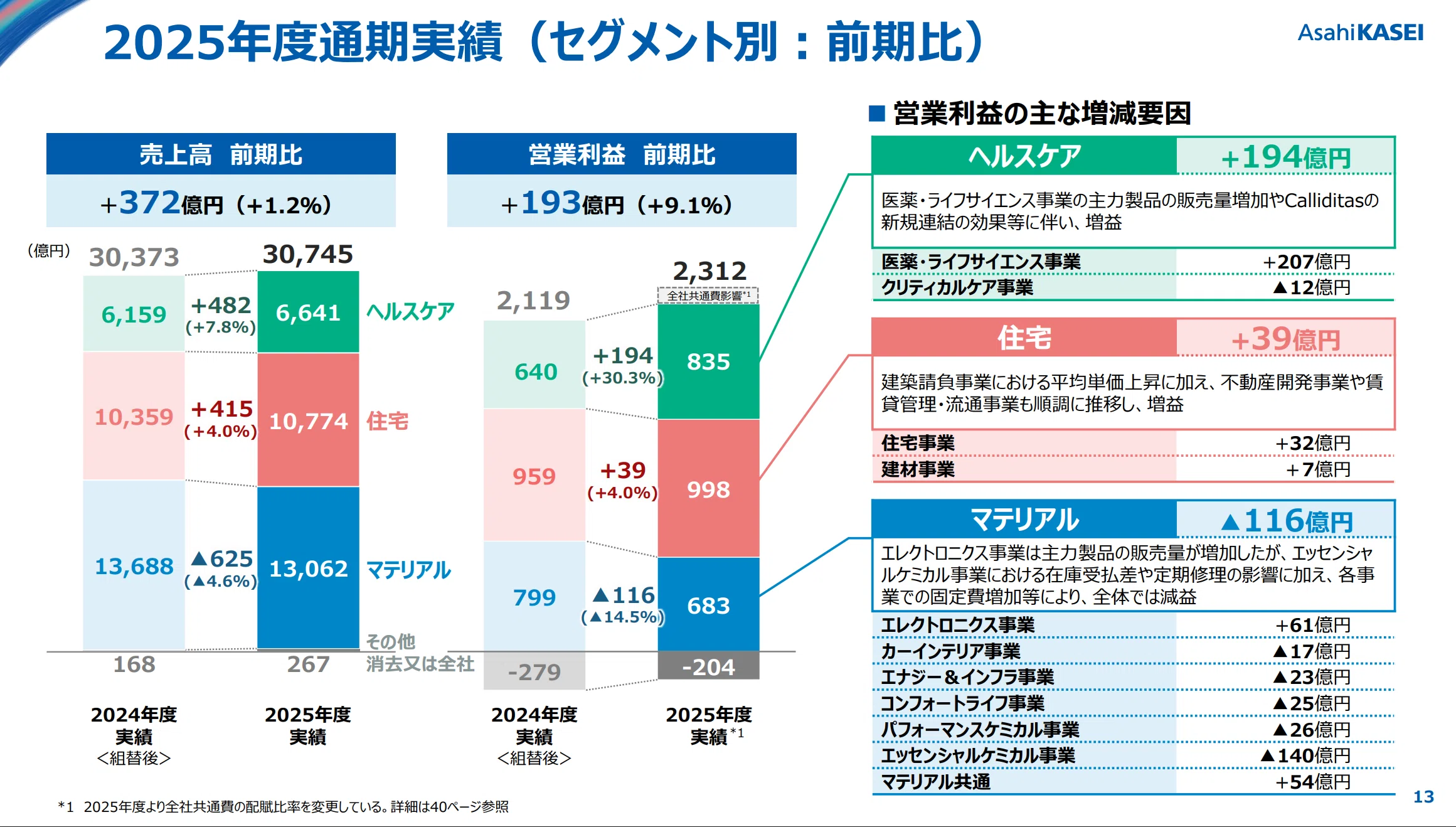 旭化成は最高益更新。石化再構築。中東情勢は。｜ごりお【化学業界解説】