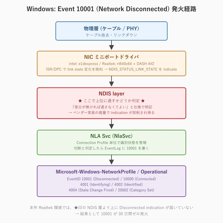 NIC評価していて上がってきた、Windows ネットワーク監視の難しさ｜ほ