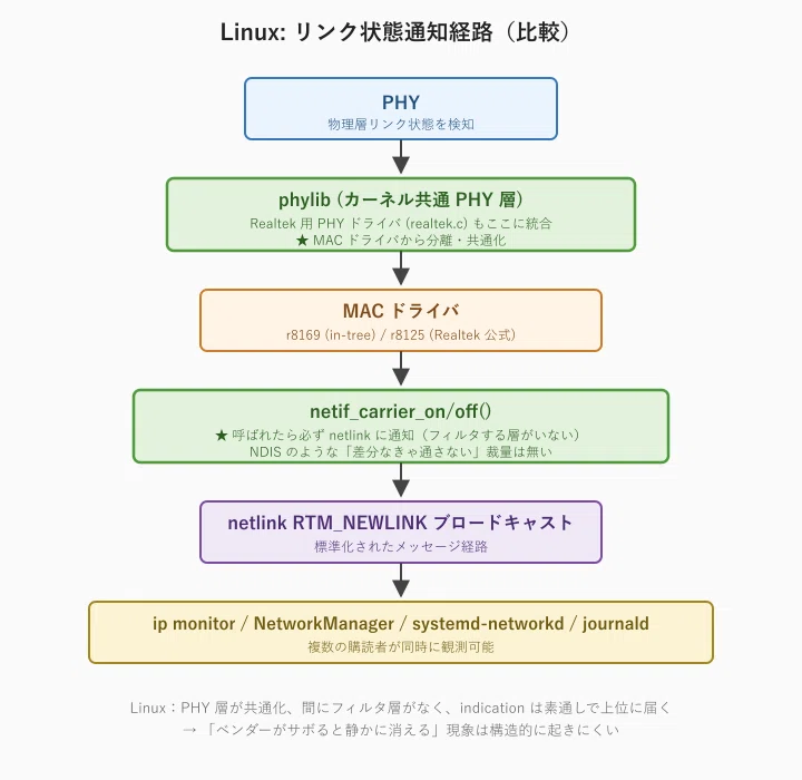 NIC評価していて上がってきた、Windows ネットワーク監視の難しさ｜ほ