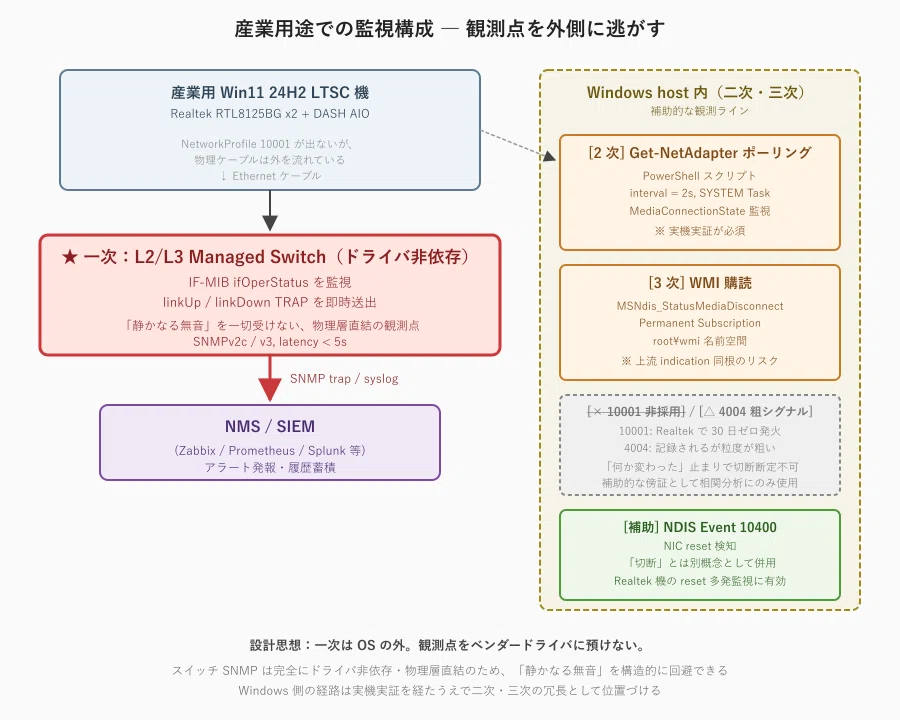 NIC評価していて上がってきた、Windows ネットワーク監視の難しさ｜ほ
