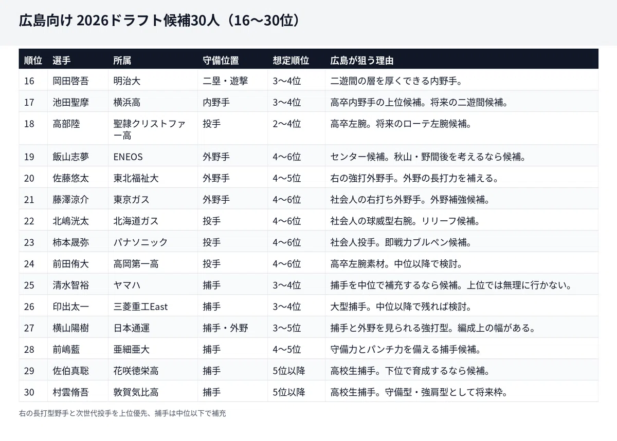カープ ドラフト 歴代