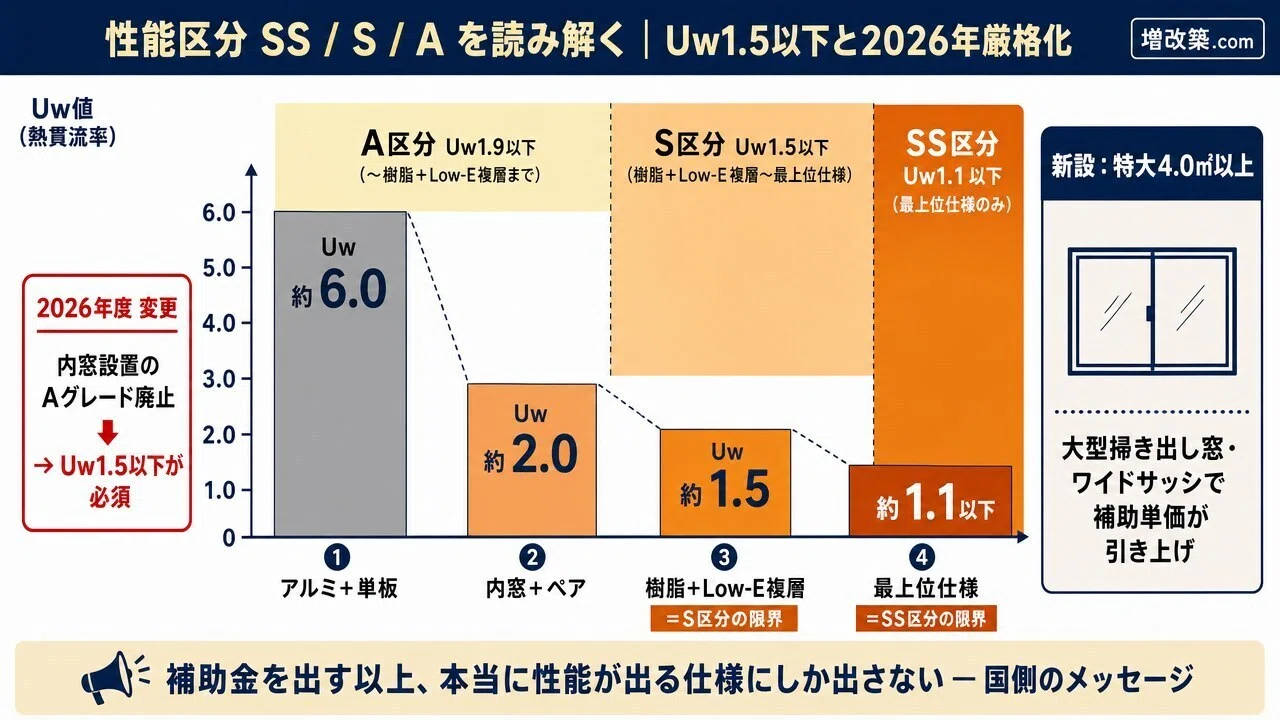 先進的窓リノベ2026｜100万円の最大値を取る条件｜増改築.com公式note