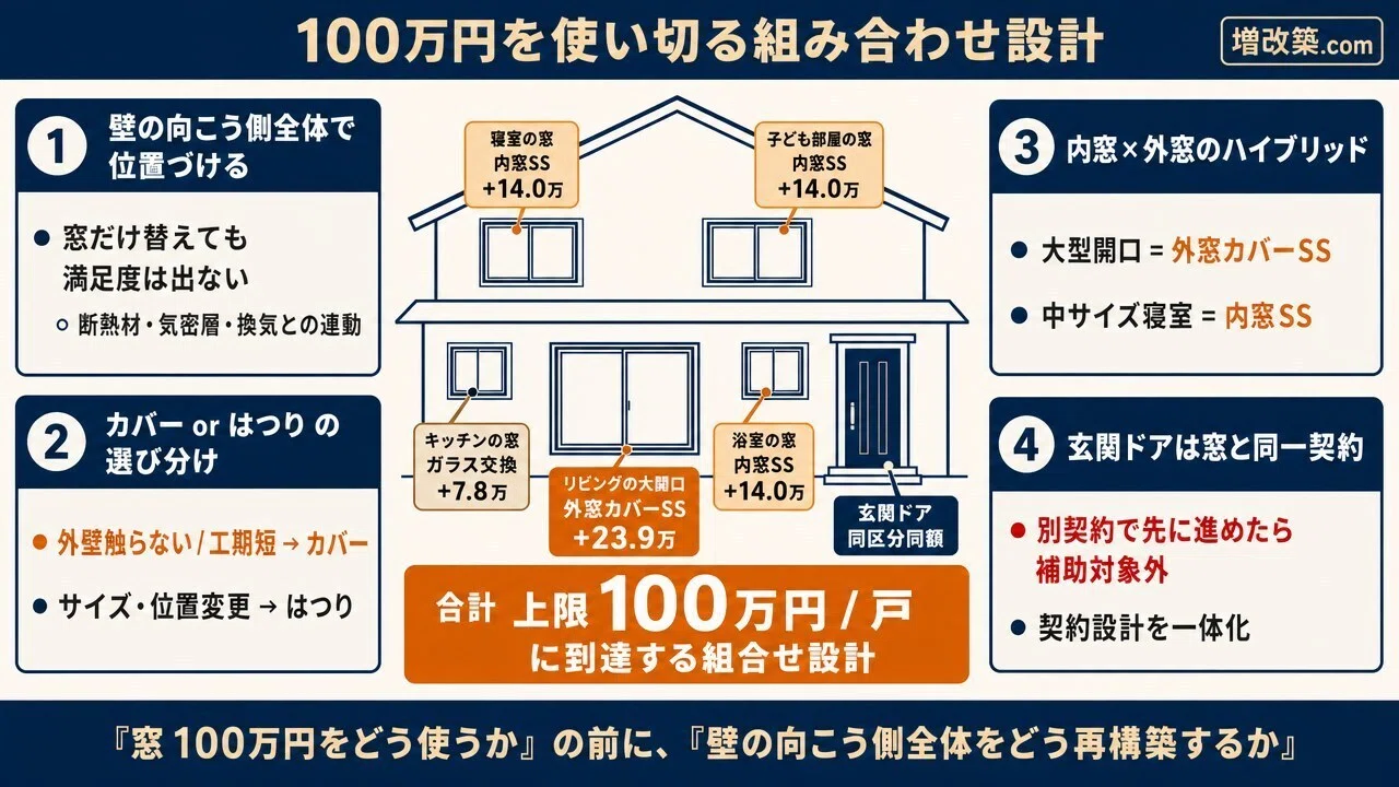 先進的窓リノベ2026｜100万円の最大値を取る条件｜増改築.com公式note