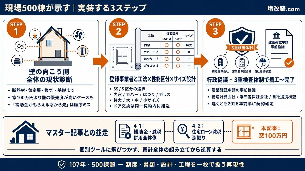 先進的窓リノベ2026｜100万円の最大値を取る条件｜増改築.com公式note