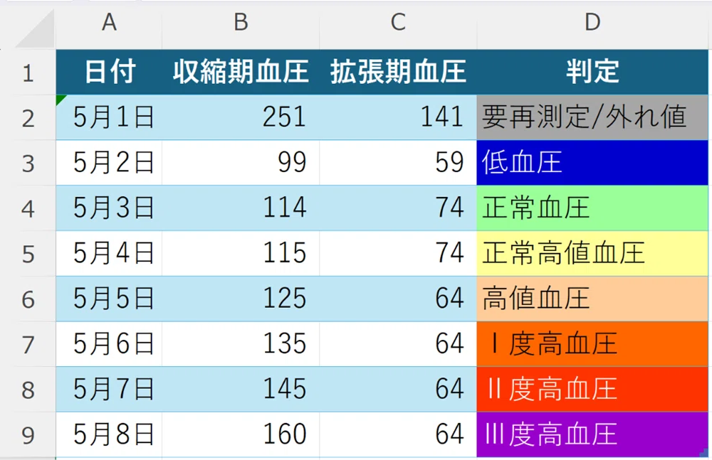 Excel IFS関数と条件付き書式を実装した血圧判定テーブル