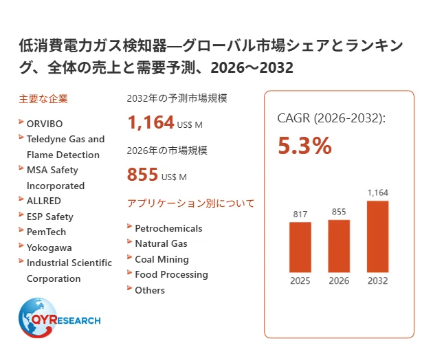 低消費電力ガス検知器市場規模推移：2026年855百万米ドルから2032年