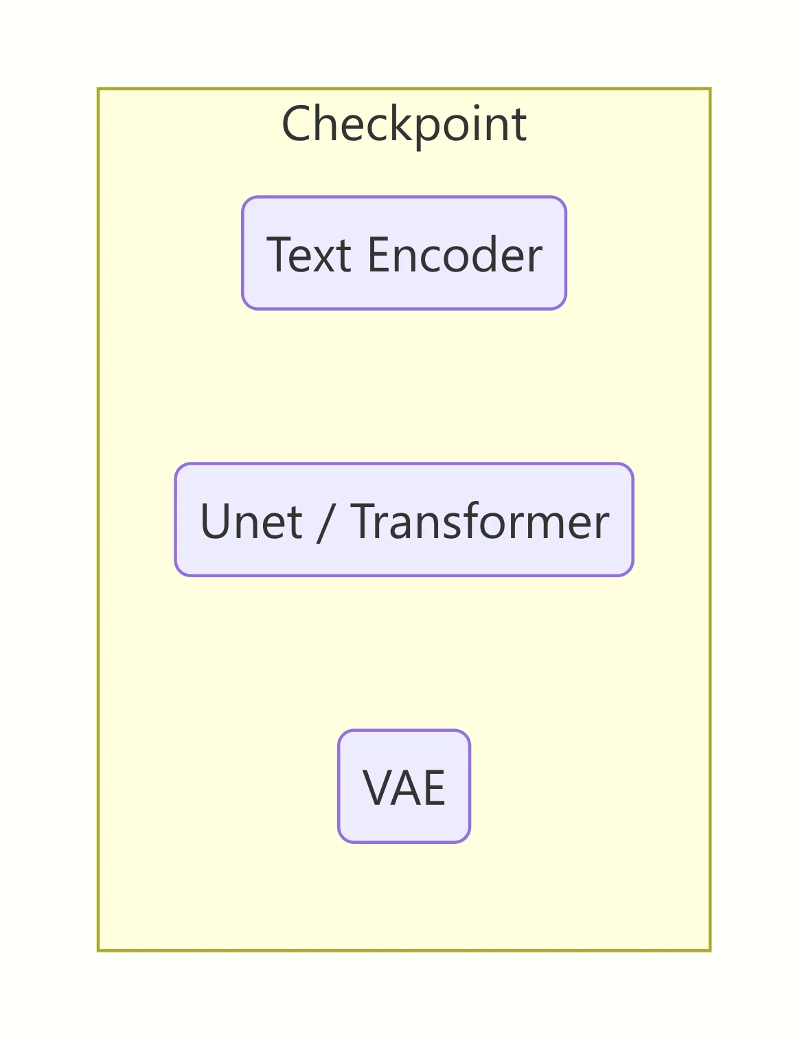 従来の画像生成AIの3コンポーネント（Text Encoder + UNet/Transformer + VAE）
