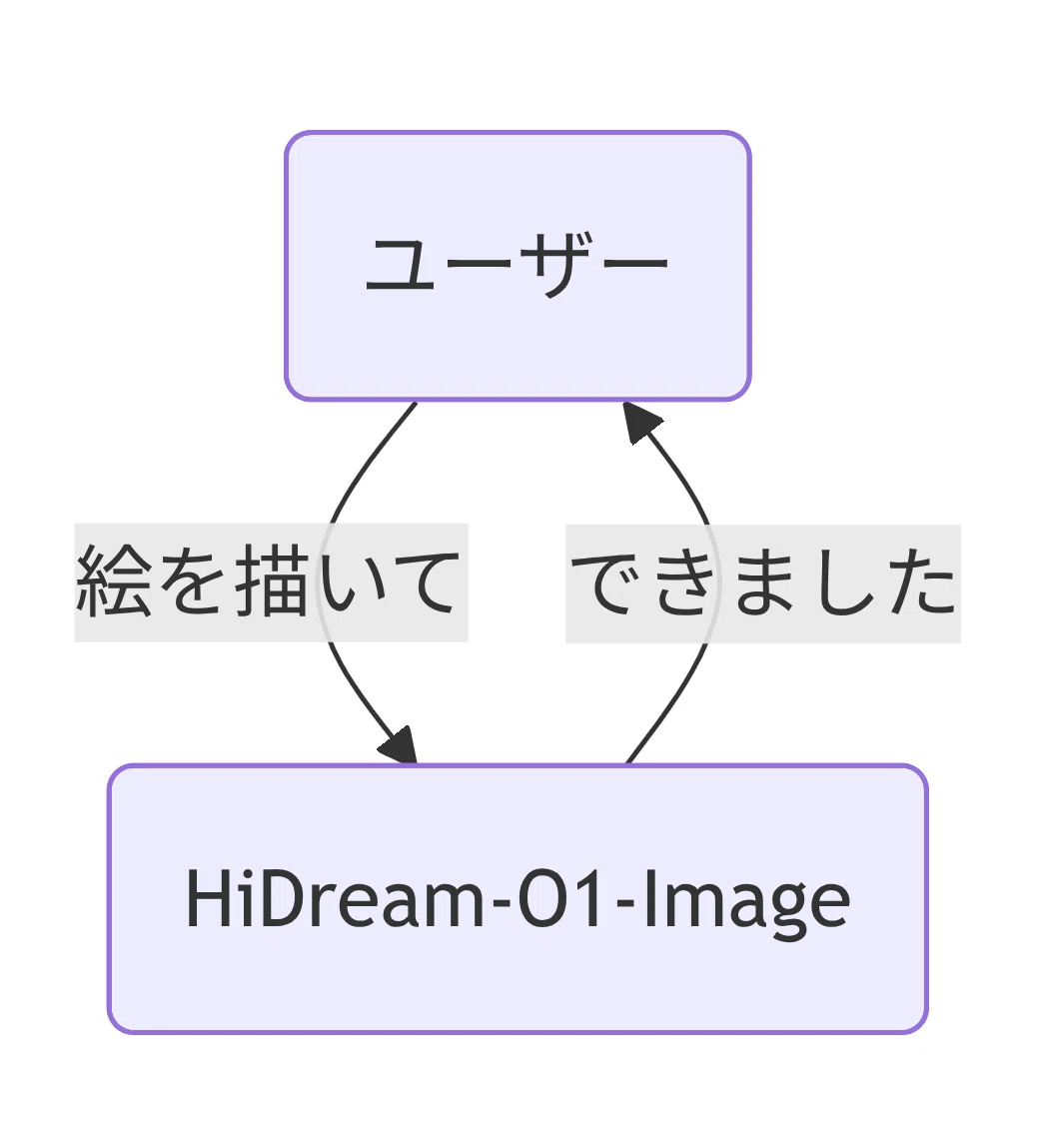 画像生成ワークフロー図：テキスト→潜在空間→VAE decode