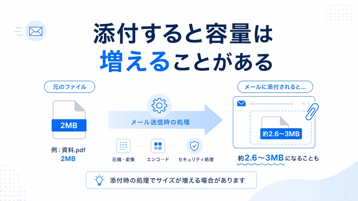 メール添付って何MBまでがマナーなの?|CleanReceive