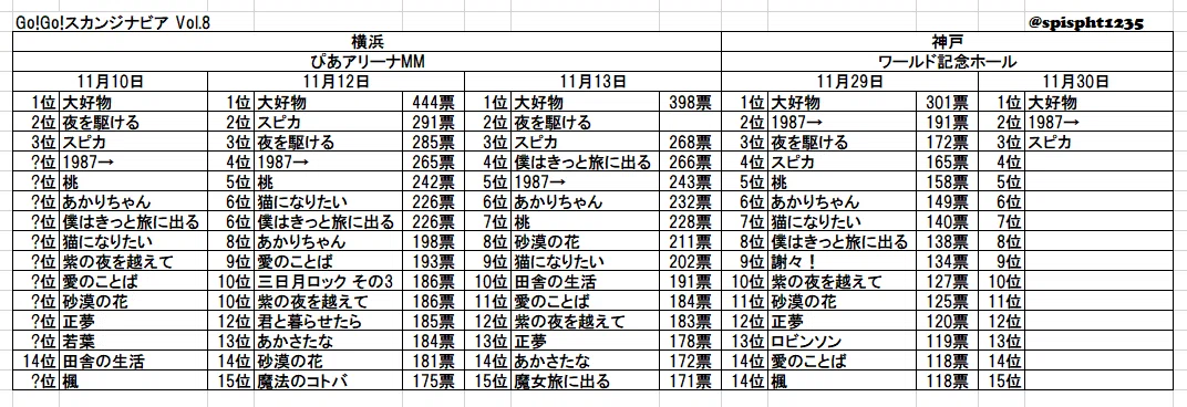 考察】ゴースカ9の投票結果について(スピッツ)｜ほのほ