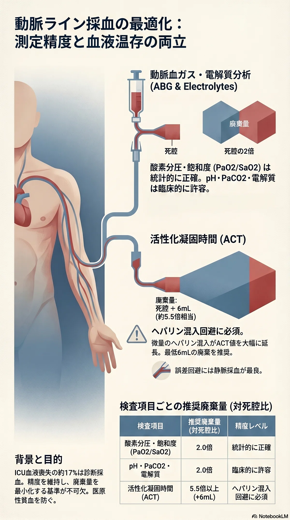 Line Testing Draw How much should you draw for arterial line blood sampling? Discard ...