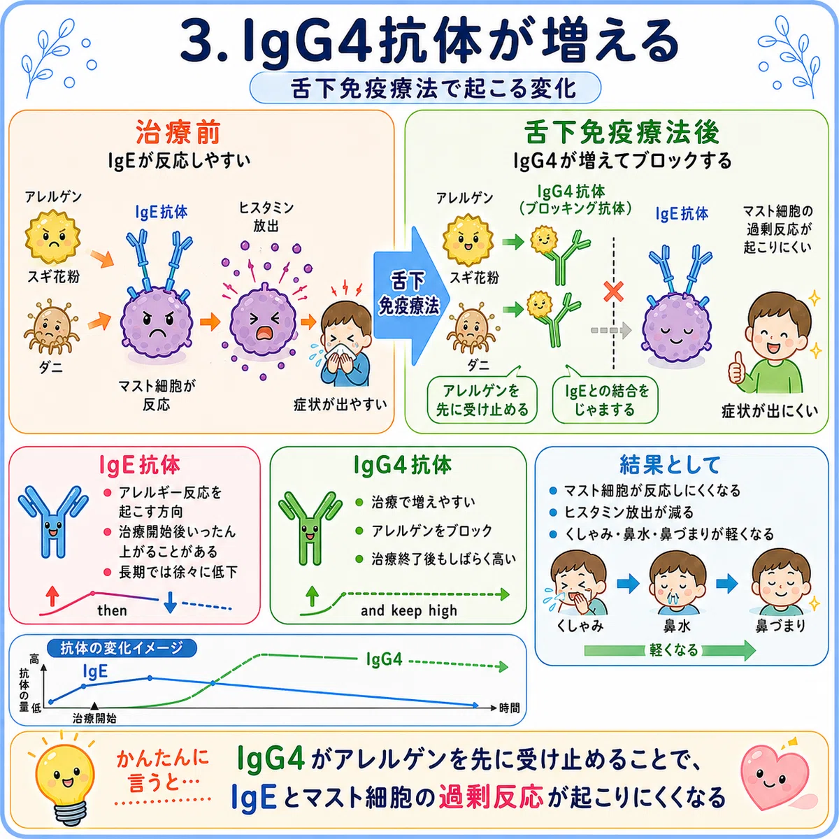 どうして効くの？舌下免疫療法の作用機序について｜千林大宮はら耳鼻