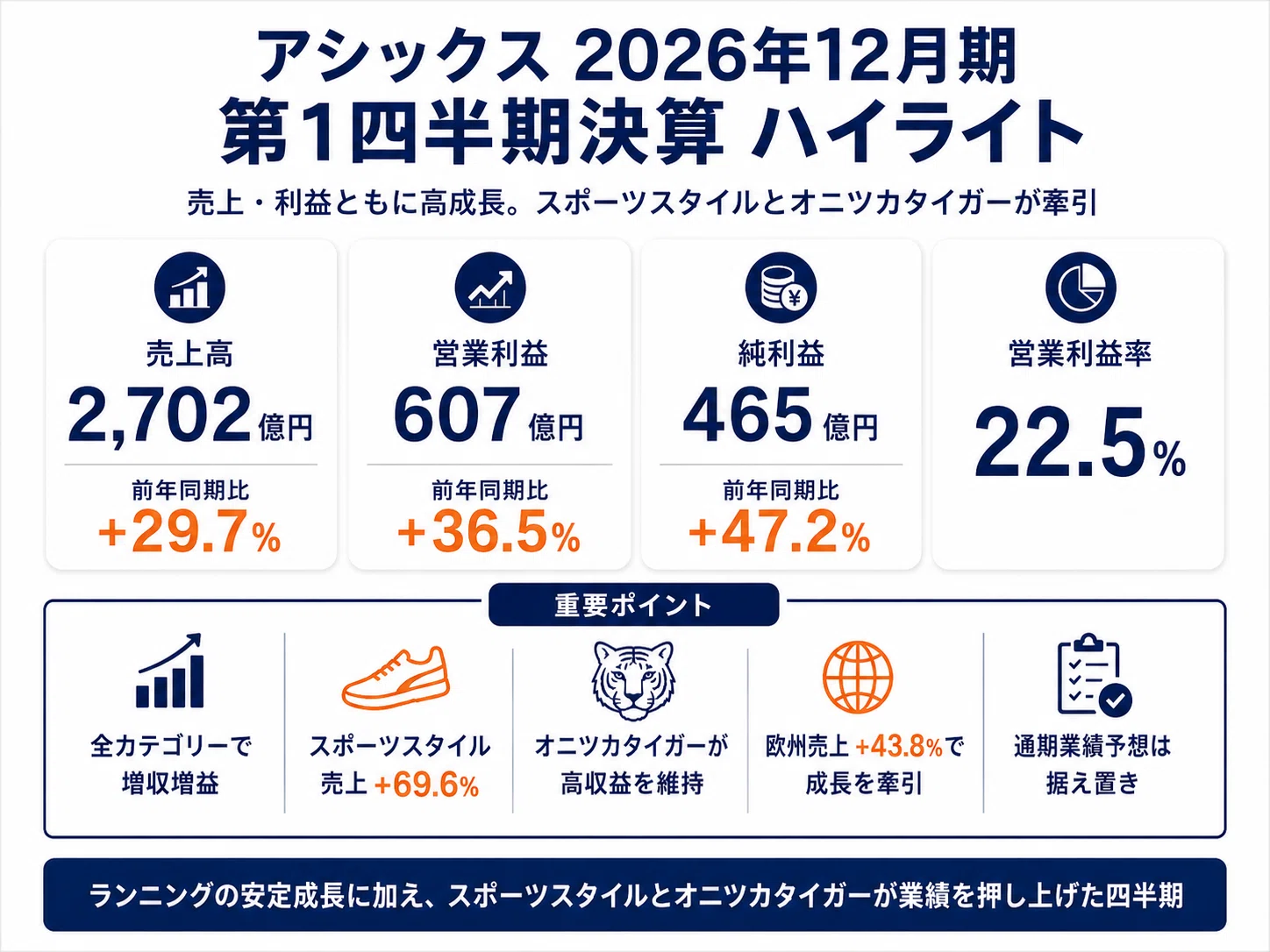 アシックス決算を読み解く｜売上・利益ともに高成長、スポーツスタイル