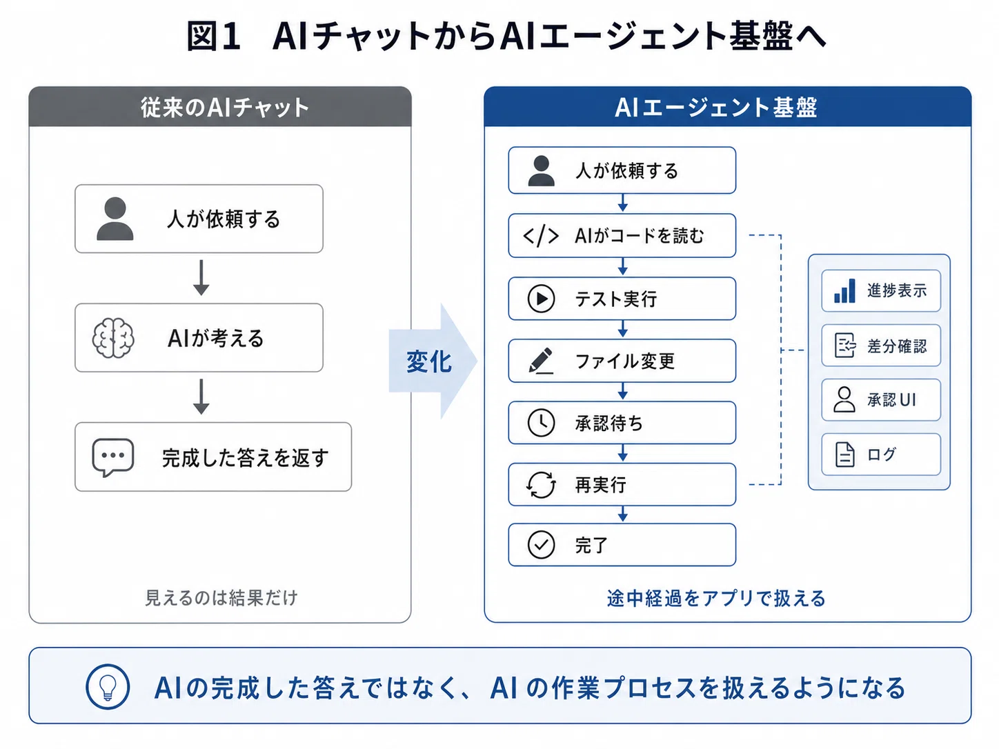 Codex App Server と Claude Code stream-json が変える、AI開発ツール
