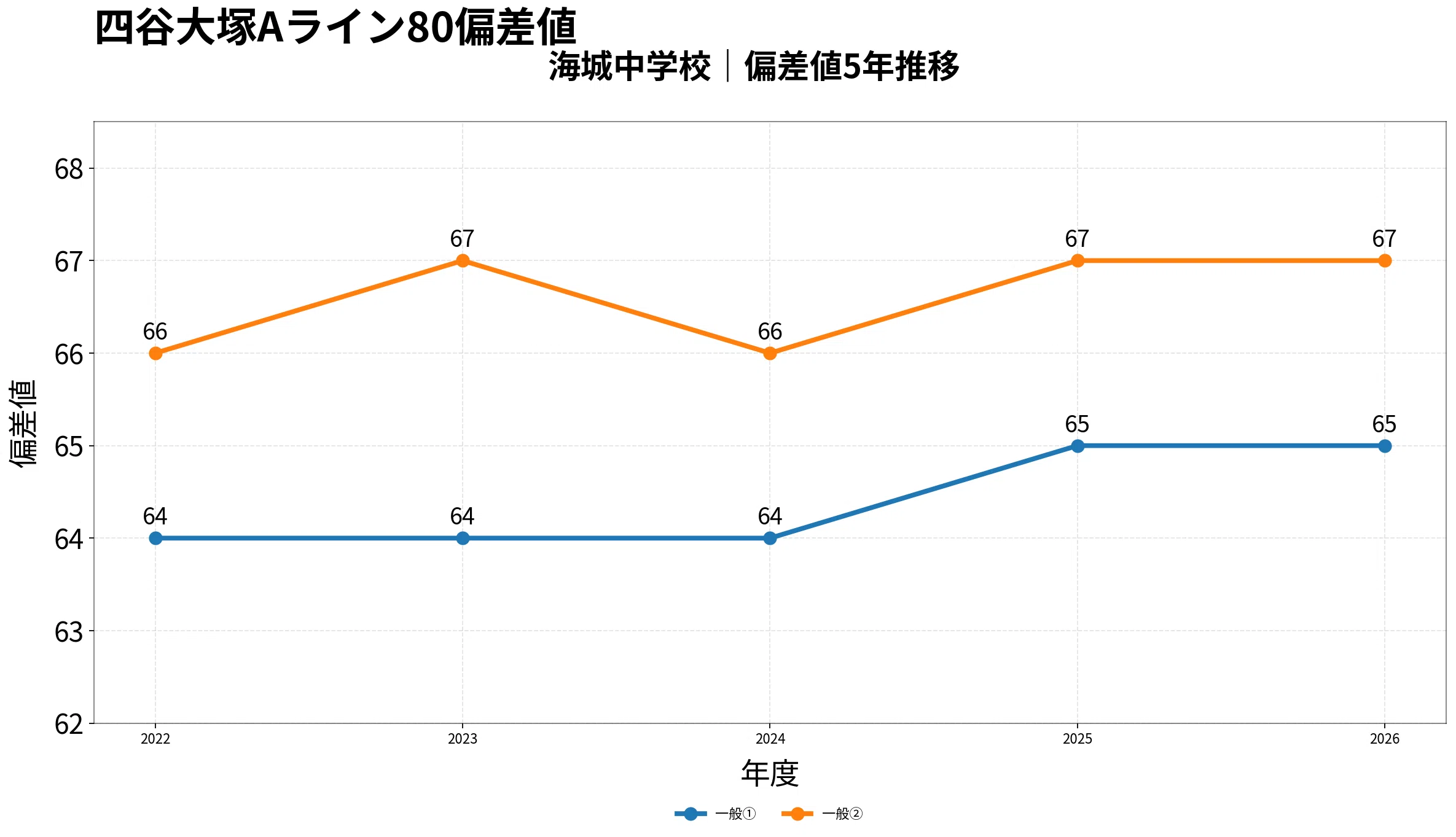 2027年入試用】海城中学校の併願校は？5年分の偏差値・倍率・合格