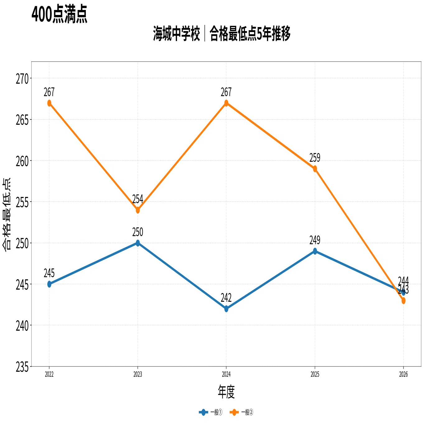 2027年入試用】海城中学校の併願校は？5年分の偏差値・倍率・合格